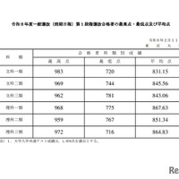 2026年度 一般選抜（前期日程）第1段階選抜合格者の最高点・最低点および平均点