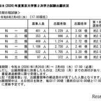 2026年度東京大学第2次学力試験出願状況