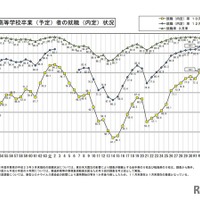 新規高等学校卒業（予定）者の就職（内定）状況