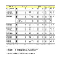 令和8年度（2026年度）　私立高等学校入試志願状況（2月10日17時時点）
