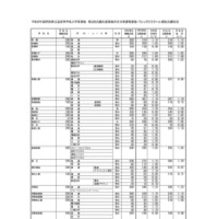 群馬県公立高等学校入学者選抜　第２回志願先変更後の全日制課程選抜・フレックススクール選抜志願状況＜全日制＞