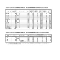 群馬県公立高等学校入学者選抜　第２回志願先変更後の全日制課程選抜・フレックススクール選抜志願状況＜定時制、連携型選抜＞