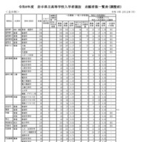 【高校受験2026】岩手県公立高、一般選抜の志願状況（2/12時点）盛岡第一（普通・理数）1.24倍