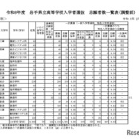 令和8年度　岩手県立高等学校入学者選抜　志願者数一覧表（調整前）全日制