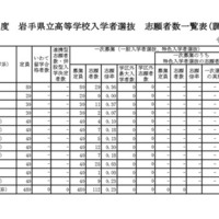 令和8年度　岩手県立高等学校入学者選抜　志願者数一覧表（調整前）定時制