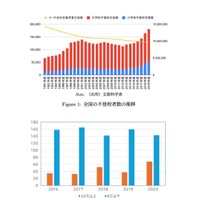 全国の不登校者数の推移／埼玉県における高温・低温日の推移