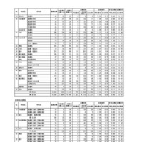 令和8年度 秋田県公立高等学校入学者選抜1次募集 志願者数（志願先変更後）