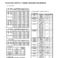 令和8年度 岐阜県公立高等学校 第一次・連携型選抜、通信制前期選抜 変更前出願者数総括表