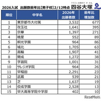2026年度中学入試、出願者数前年度比（男子校）2026年2月12日時点