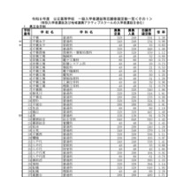 【高校受験2026】千葉県公立高、一般選抜の志願状況（確定）県立船橋（理数科）2.20倍