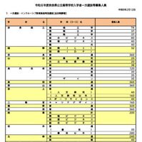 令和8年度奈良県公立高等学校入学者一次選抜等募集人員