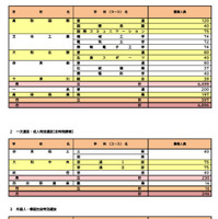 令和8年度奈良県公立高等学校入学者一次選抜等募集人員