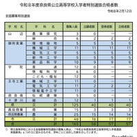 令和8年度奈良県公立高等学校入学者特別選抜合格者数