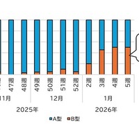 インフルエンザウイルスが検出された検体における週別インフルエンザウイルスA型・B型の検出割合
