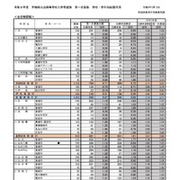 令和8年度宮城県公立高等学校入学者選抜、第一次募集学校・学科別出願状況（全日制課程）出願希望調査第一次募集出願