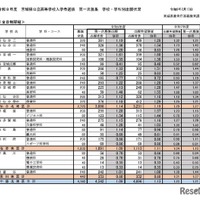 令和8年度宮城県公立高等学校入学者選抜、第一次募集学校・学科別出願状況（全日制課程）