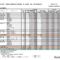 令和8年度宮城県公立高等学校入学者選抜、第一次募集学校・学科別出願状況（全日制課程）