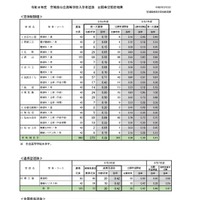 令和8年度宮城県公立高等学校入学者選抜、第一次募集学校・学科別出願状況