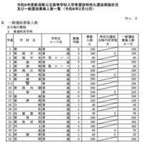 一般選抜募集人数（全日制の課程）