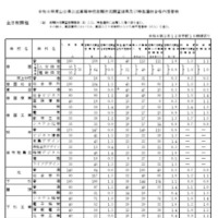 令和8年度山口県公立高等学校志願状況調査結果および特色選抜合格内定者数（全日制）