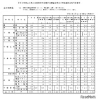 令和8年度山口県公立高等学校志願状況調査結果および特色選抜合格内定者数（全日制）
