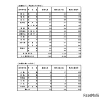 入学者選抜応募状況（最終応募状況）普通科（コース・単位制以外）