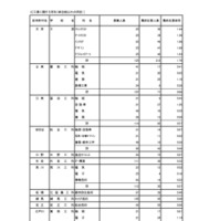 入学者選抜応募状況（最終応募状況）専門学科・定時制課程（単位制）