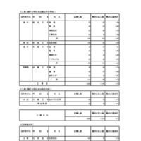 入学者選抜応募状況（最終応募状況）専門学科・定時制課程（単位制）