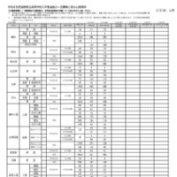 【高校受験2026】滋賀県公立高、一次募集の出願状況（確定）