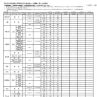 令和8度滋賀県立高等学校入学者選抜 一次募集確定出願者数