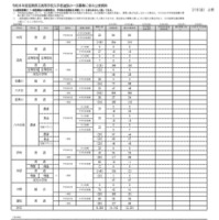 令和8度滋賀県立高等学校入学者選抜 一次募集確定出願者数