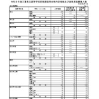 【高校受験2026】三重県立高、後期選抜6,419人募集