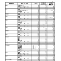 令和8年度三重県立高等学校前期選抜等合格内定者数および後期選抜募集人数