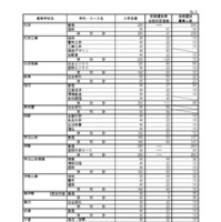 令和8年度三重県立高等学校前期選抜等合格内定者数および後期選抜募集人数