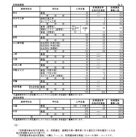 令和8年度三重県立高等学校前期選抜等合格内定者数および後期選抜募集人数