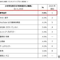 ＜小中学生の「将来就きたい職業」ランキング トップ10（男女別）男子