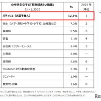 ＜小中学生の「将来就きたい職業」ランキング トップ10（男女別）女子