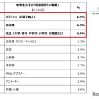 中学生の「将来就きたい職業」ランキング トップ10（男女別）女子