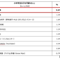 小中学生の「憧れの人」ランキング トップ10（男女別）女子