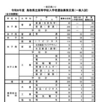 令和8年度鳥取県立高等学校入学者選抜募集定員（一般入試）
