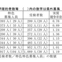特色入学者選抜入学確約者数等（全日制課程）