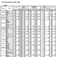 令和8年度宮崎県立高等学校入学者選抜（全日制課程）推薦・連携型入学者選抜合格内定状況