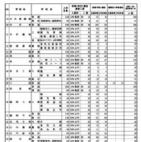 前期（特色）選抜および連携型入学者選抜（全体）合格内定者数