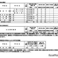前期（特色）選抜および連携型入学者選抜（全体）合格内定者数