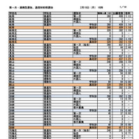 第一次選抜・連携型選抜・通信制前期選抜出願者数（2026年2月16日午後4時時点）