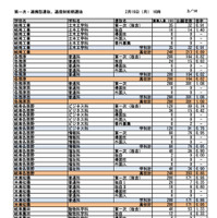 第一次選抜・連携型選抜・通信制前期選抜出願者数（2026年2月16日午後4時時点）