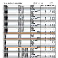 第一次選抜・連携型選抜・通信制前期選抜出願者数（2026年2月16日午後4時時点）