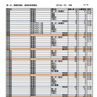 第一次選抜・連携型選抜・通信制前期選抜出願者数（2026年2月16日午後4時時点）