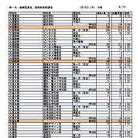 第一次選抜・連携型選抜・通信制前期選抜出願者数（2026年2月16日午後4時時点）