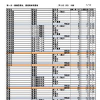 第一次選抜・連携型選抜・通信制前期選抜出願者数（2026年2月16日午後4時時点）